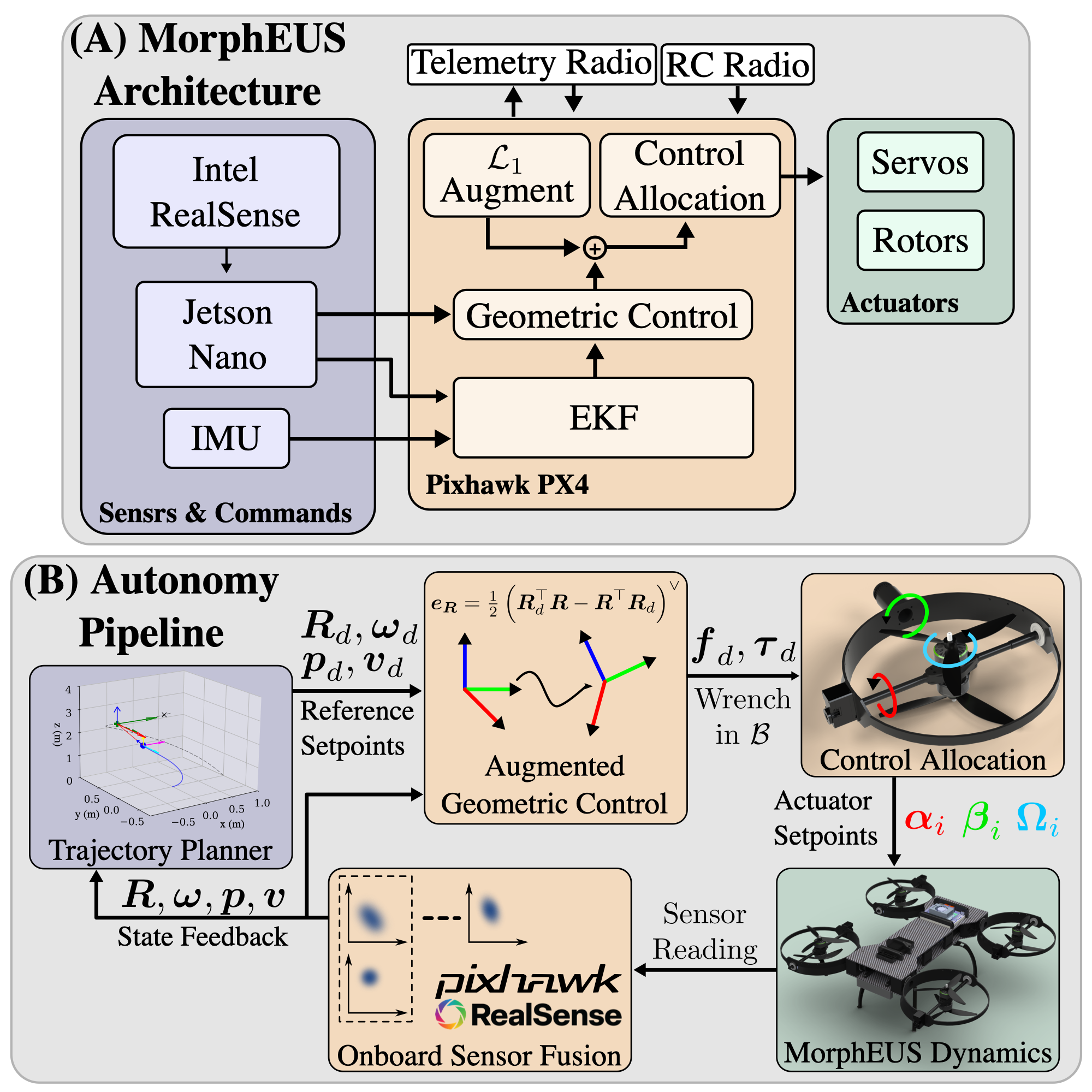 MorphEUS Hardware Pipeline